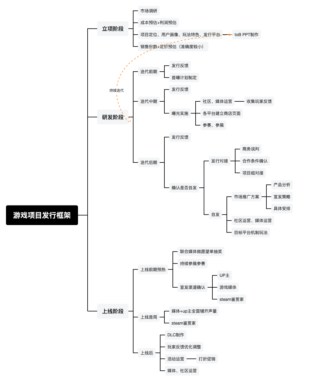 游戏项目发行框架梳理_(2).png